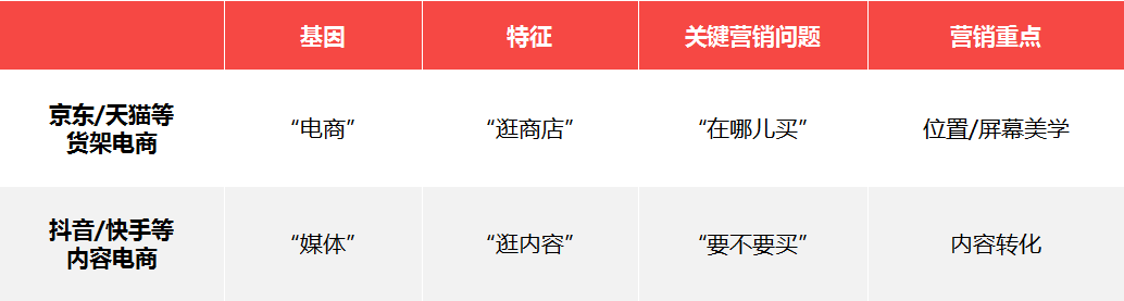 京东、天猫、淘宝/抖音电商、快手电商